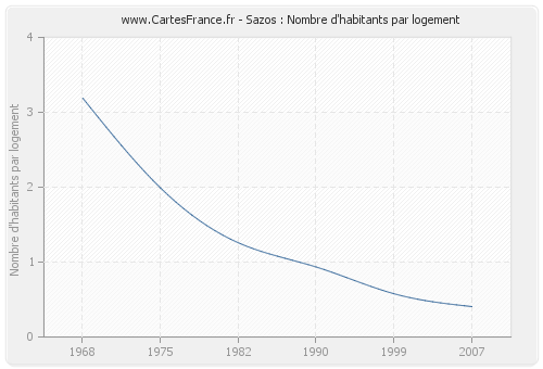 Sazos : Nombre d'habitants par logement