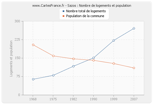 Sazos : Nombre de logements et population