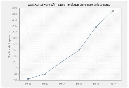 Sazos : Evolution du nombre de logements