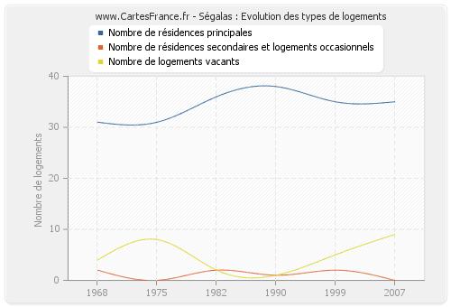 Ségalas : Evolution des types de logements