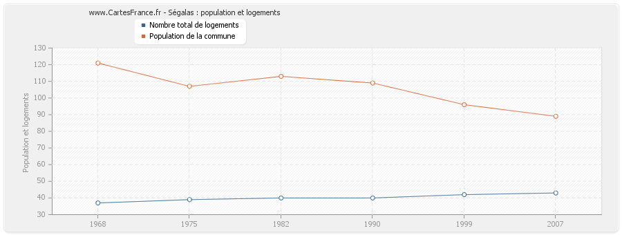 Ségalas : population et logements