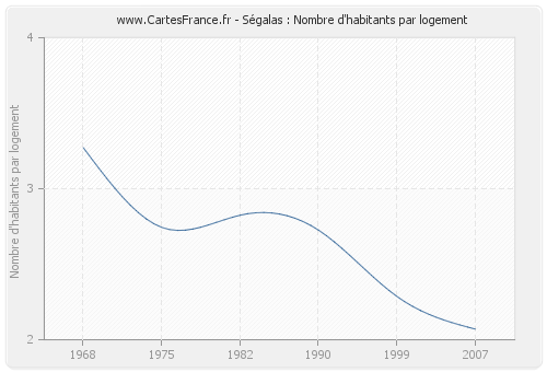 Ségalas : Nombre d'habitants par logement