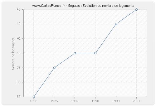 Ségalas : Evolution du nombre de logements