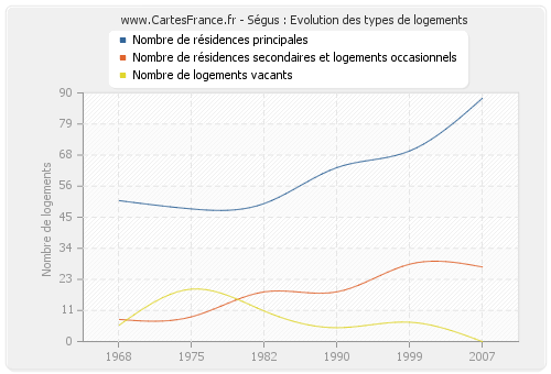 Ségus : Evolution des types de logements