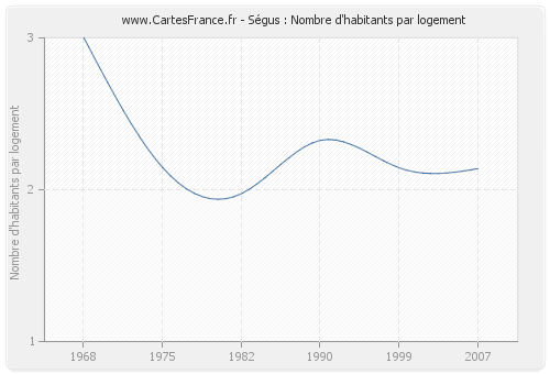 Ségus : Nombre d'habitants par logement