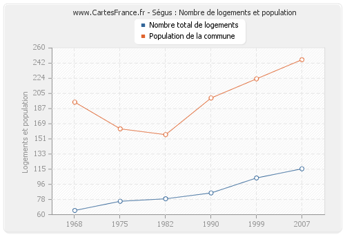 Ségus : Nombre de logements et population