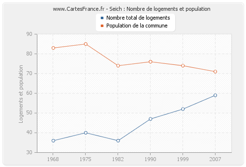 Seich : Nombre de logements et population