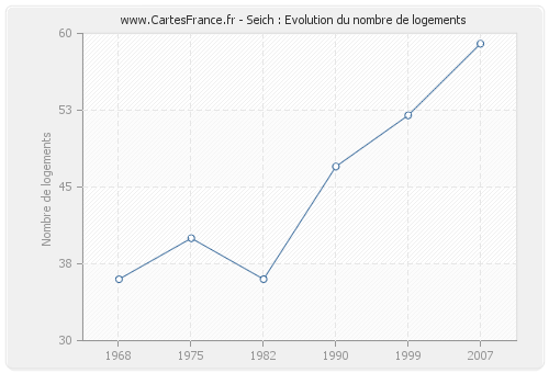 Seich : Evolution du nombre de logements