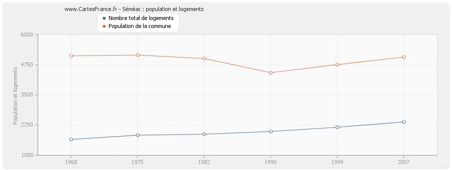 Séméac : population et logements