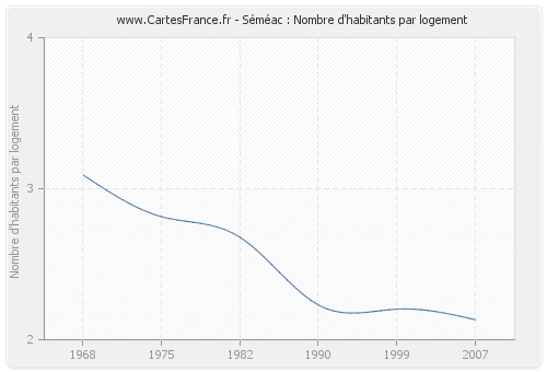 Séméac : Nombre d'habitants par logement