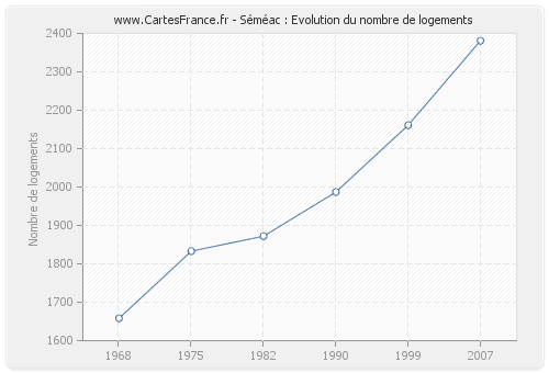 Séméac : Evolution du nombre de logements