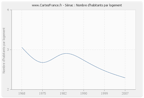 Sénac : Nombre d'habitants par logement