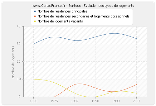 Sentous : Evolution des types de logements