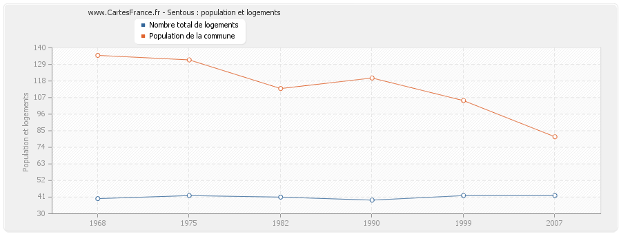 Sentous : population et logements