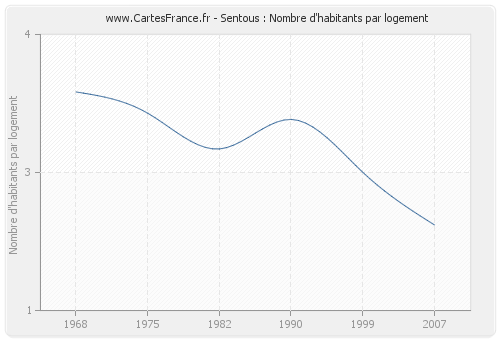 Sentous : Nombre d'habitants par logement