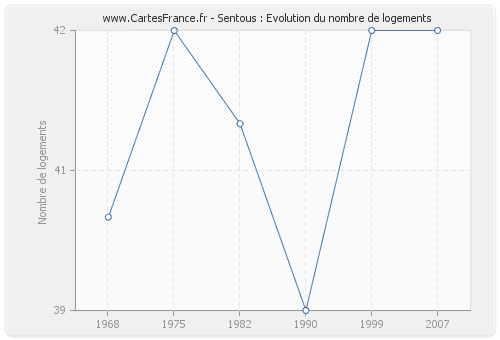 Sentous : Evolution du nombre de logements