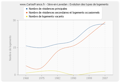 Sère-en-Lavedan : Evolution des types de logements