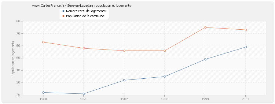 Sère-en-Lavedan : population et logements