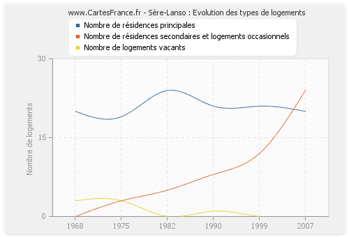 Sère-Lanso : Evolution des types de logements