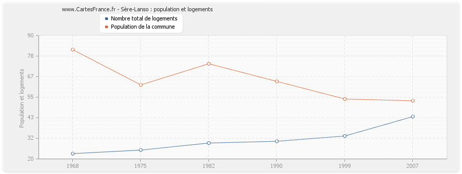 Sère-Lanso : population et logements