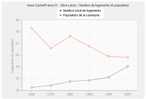 Sère-Lanso : Nombre de logements et population