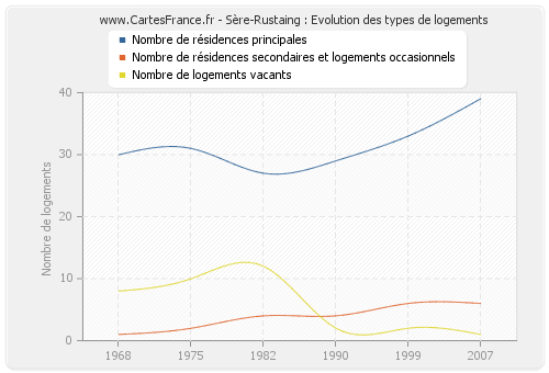 Sère-Rustaing : Evolution des types de logements