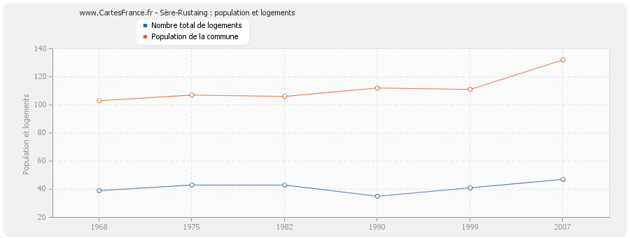 Sère-Rustaing : population et logements