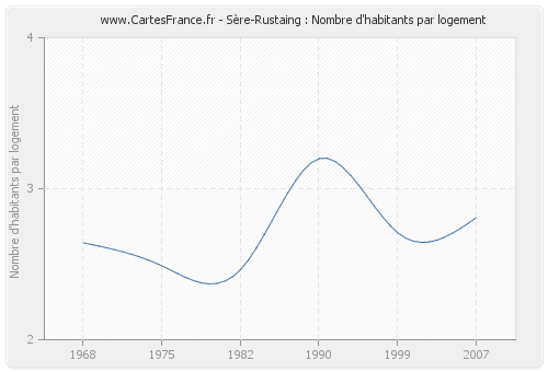Sère-Rustaing : Nombre d'habitants par logement