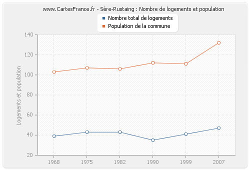 Sère-Rustaing : Nombre de logements et population