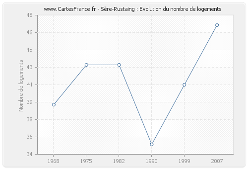 Sère-Rustaing : Evolution du nombre de logements