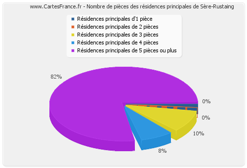 Nombre de pièces des résidences principales de Sère-Rustaing