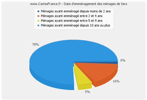 Date d'emménagement des ménages de Sers