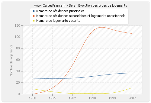 Sers : Evolution des types de logements