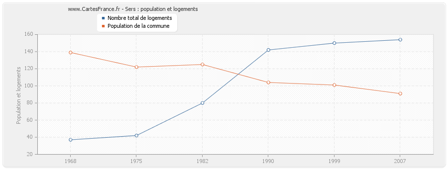 Sers : population et logements