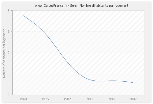 Sers : Nombre d'habitants par logement