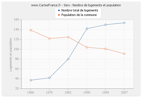 Sers : Nombre de logements et population