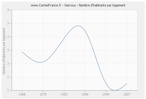 Siarrouy : Nombre d'habitants par logement