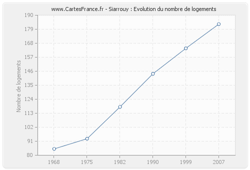 Siarrouy : Evolution du nombre de logements