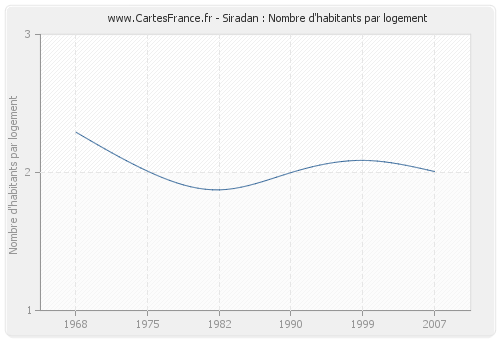 Siradan : Nombre d'habitants par logement