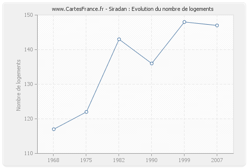 Siradan : Evolution du nombre de logements