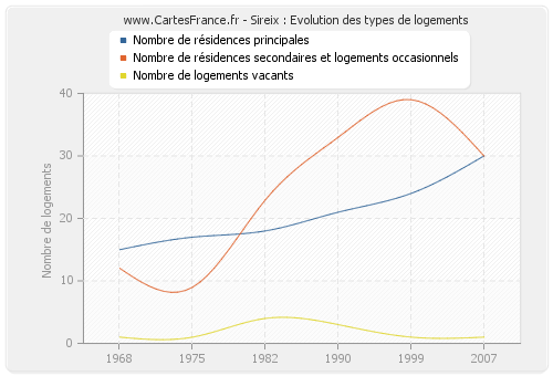 Sireix : Evolution des types de logements