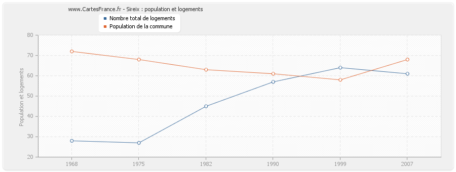 Sireix : population et logements