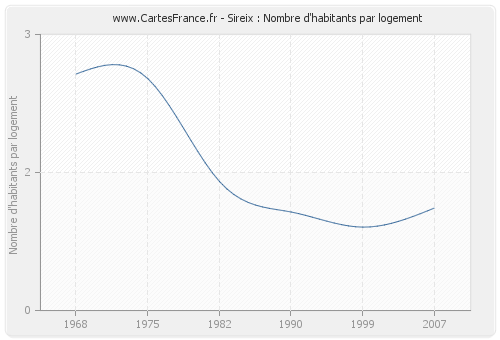 Sireix : Nombre d'habitants par logement