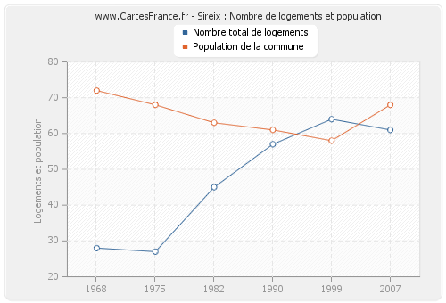 Sireix : Nombre de logements et population