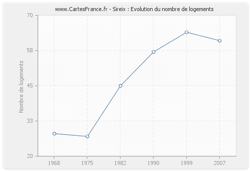 Sireix : Evolution du nombre de logements