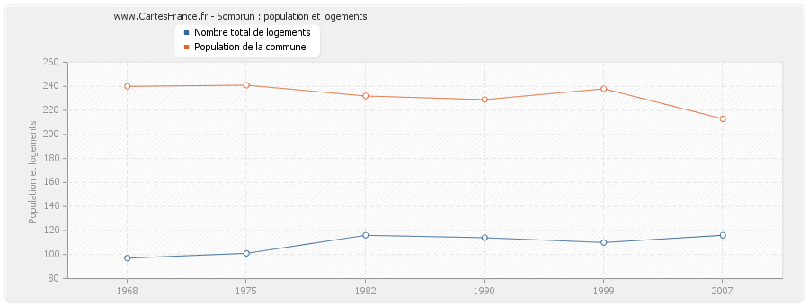 Sombrun : population et logements