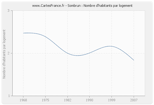 Sombrun : Nombre d'habitants par logement