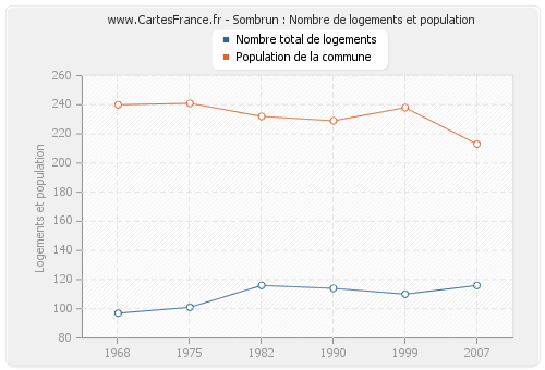 Sombrun : Nombre de logements et population