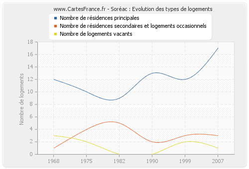 Soréac : Evolution des types de logements