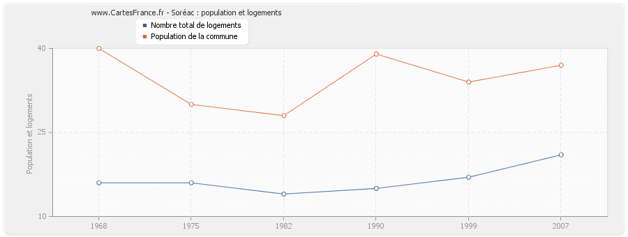 Soréac : population et logements